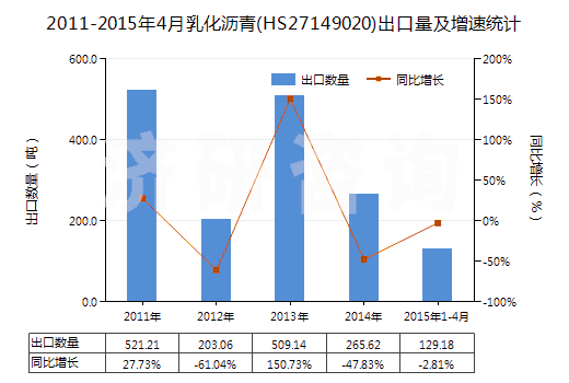 2011-2015年4月乳化瀝青(HS27149020)出口量及增速統(tǒng)計(jì)